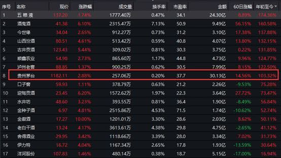 茅台镇每年的GDP_茅台站上700,离万亿市值还有1个涨停,2个涨停超贵州GDP,公司涨怕了,外资正撤退,但斌这样说 凤