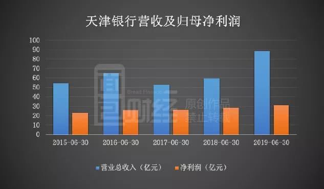 天津银行中报营收同比增近5成 不良贷款余额首超50亿