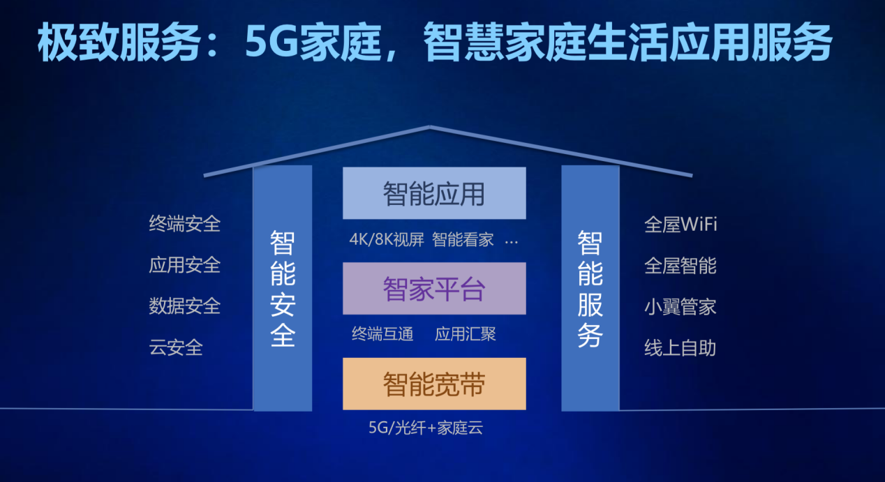 赋能产业生态 助推智慧家庭转型升级随着5g,云计算,大数据,人工智能