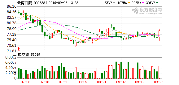 云南白药今日股票 3cd5-ifaench0508835.png