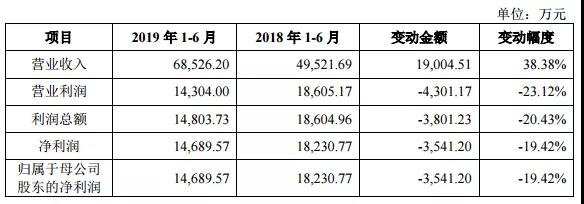 金山办公财务摘要，数据来源：上会稿