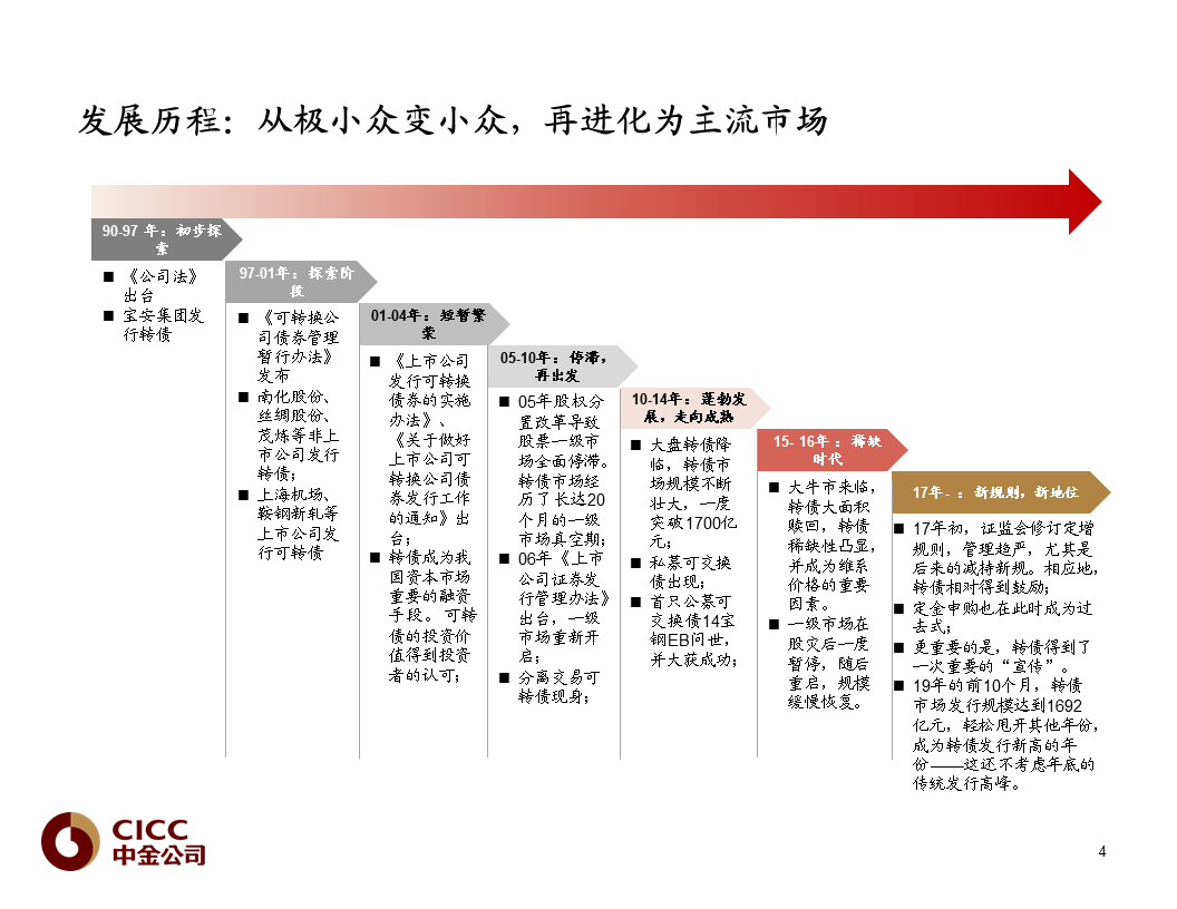 【中金固收·重磅推荐】债市宝典【2019版】——迷雾中的利刃:可转债篇