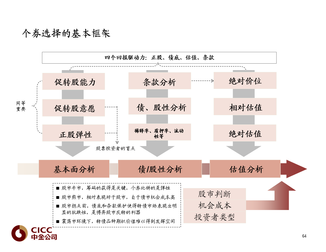 【中金固收·重磅推荐】债市宝典【2019版】——迷雾中的利刃:可转债篇