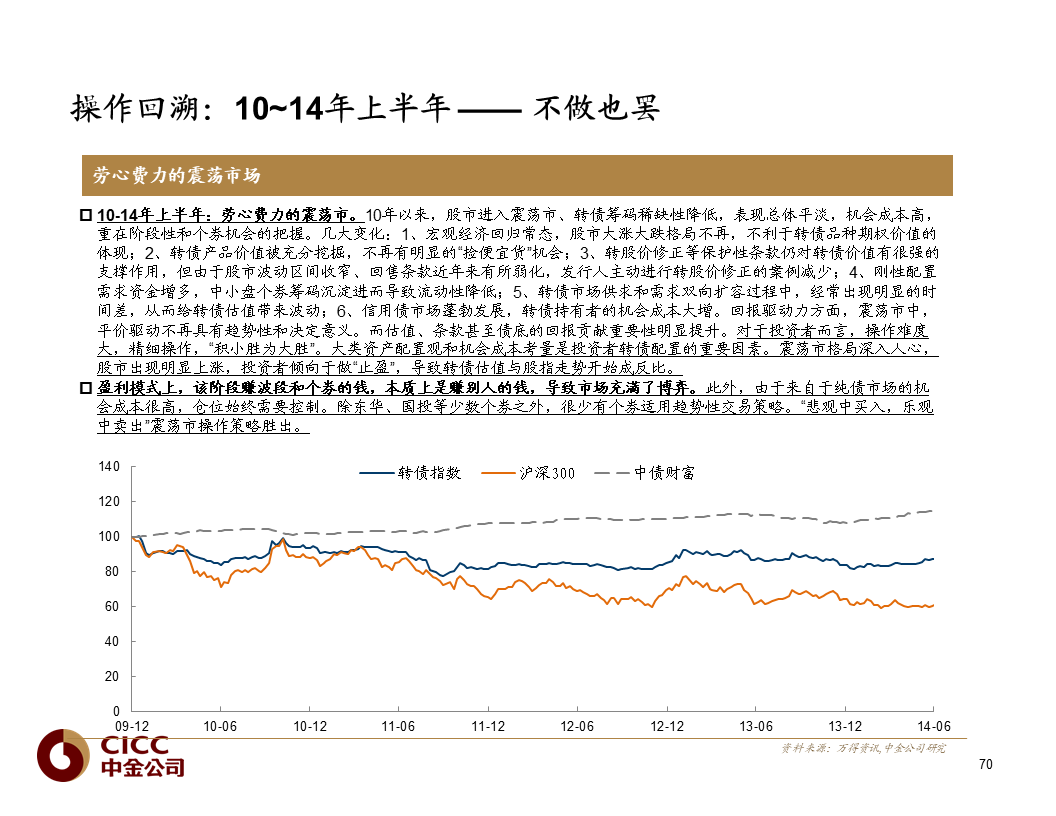 【中金固收·重磅推荐】债市宝典【2019版】——迷雾中的利刃:可转债篇