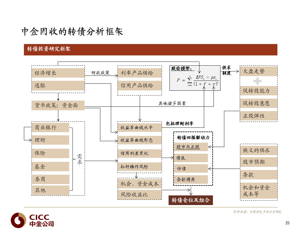 【中金固收·重磅推荐】债市宝典【2019版】——迷雾中的利刃:可转债篇