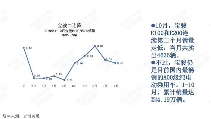 新能源汽车跌幅不断扩大，全年正增长难保