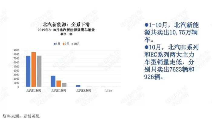 新能源汽车跌幅不断扩大，全年正增长难保