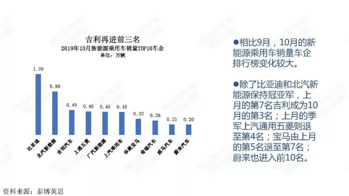 新能源汽车跌幅不断扩大，全年正增长难保