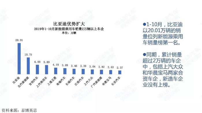 新能源汽车跌幅不断扩大，全年正增长难保