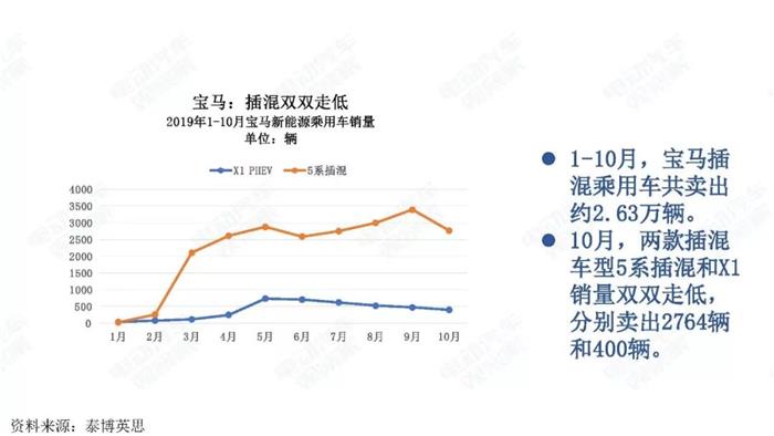 新能源汽车跌幅不断扩大，全年正增长难保