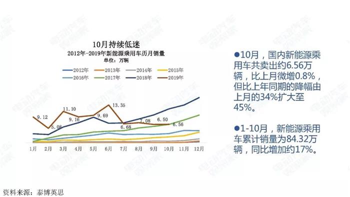 新能源汽车跌幅不断扩大，全年正增长难保