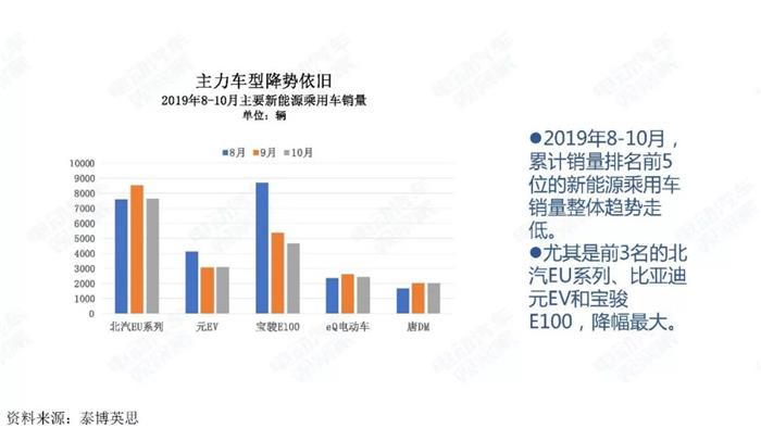 新能源汽车跌幅不断扩大，全年正增长难保