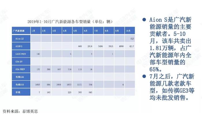 新能源汽车跌幅不断扩大，全年正增长难保