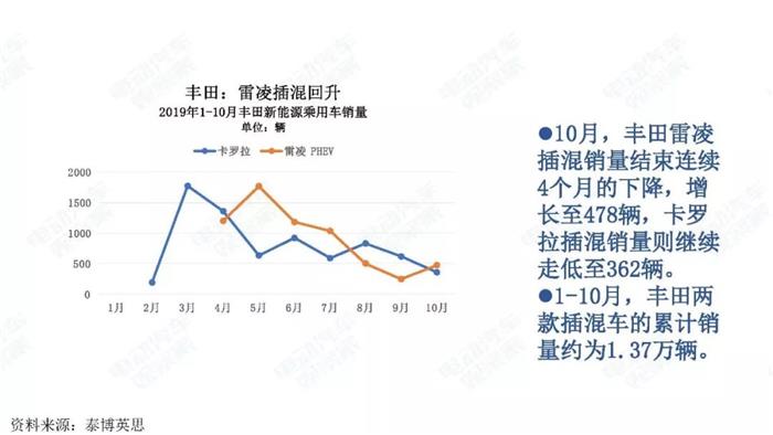 新能源汽车跌幅不断扩大，全年正增长难保