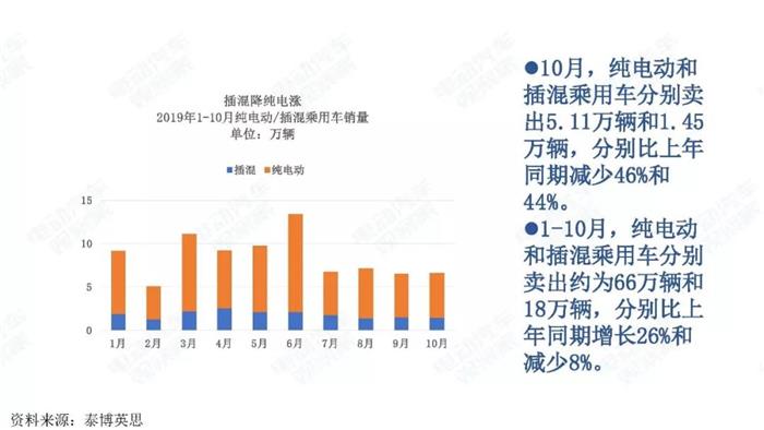 新能源汽车跌幅不断扩大，全年正增长难保