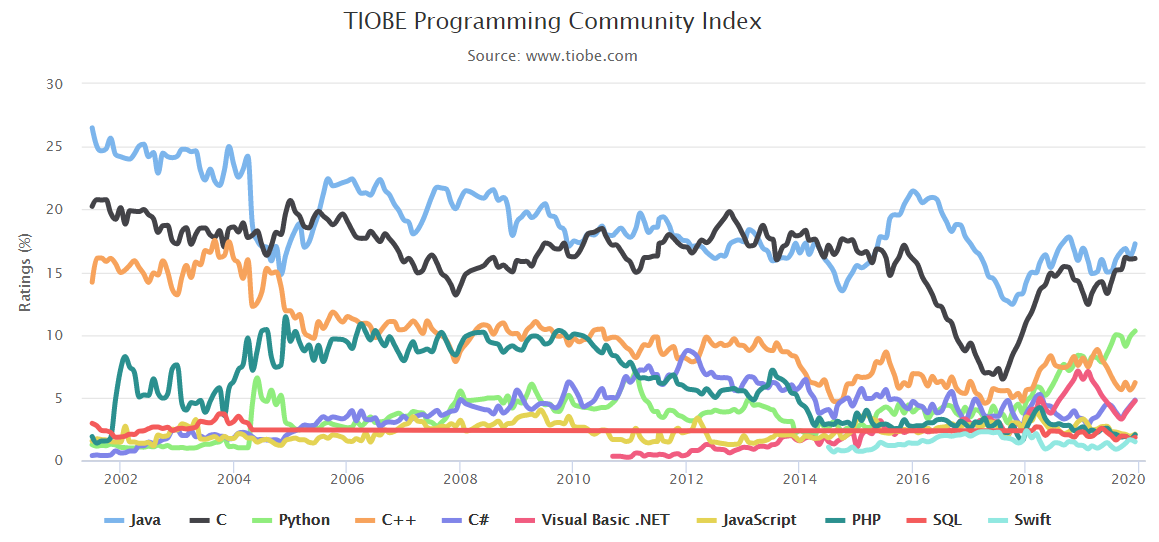 2019.12开发语言排行_TIOBE 2019年12月全球编程语言排行榜