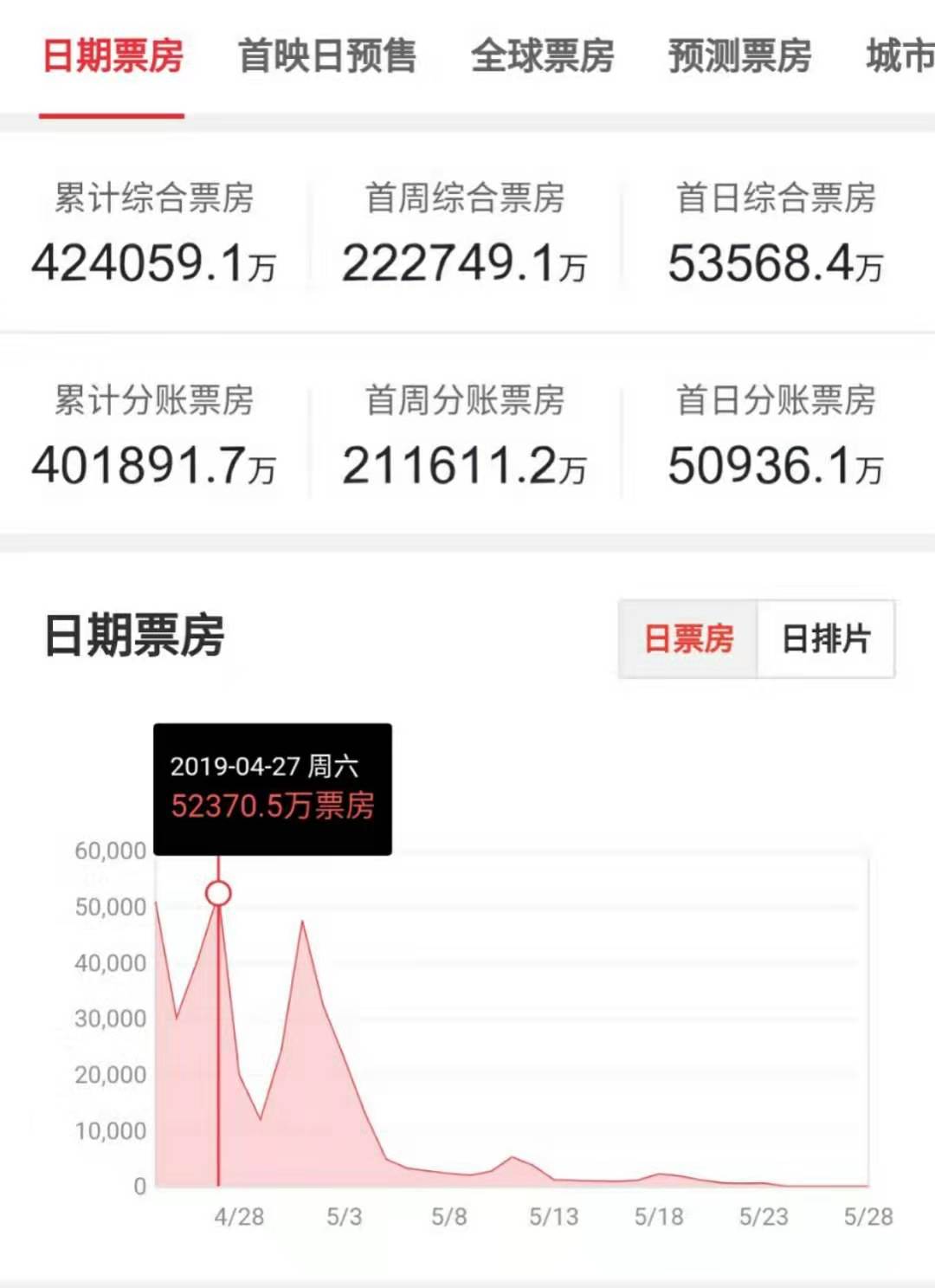 2019年度票房排行榜_媒介360日报 2019暑期档票房近180亿 中国新说唱 2019本