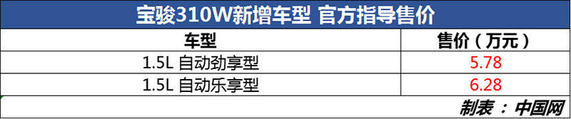 宝骏310W新增两款自动挡车型 售5.78-6.28万元