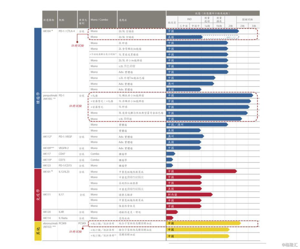 图表二:研发管线 数据来源:公司公告,格隆汇整理