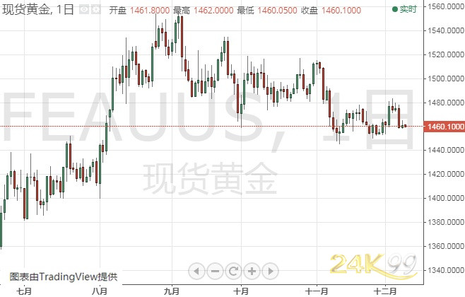 (现货黄金日线图 来源:24K99)