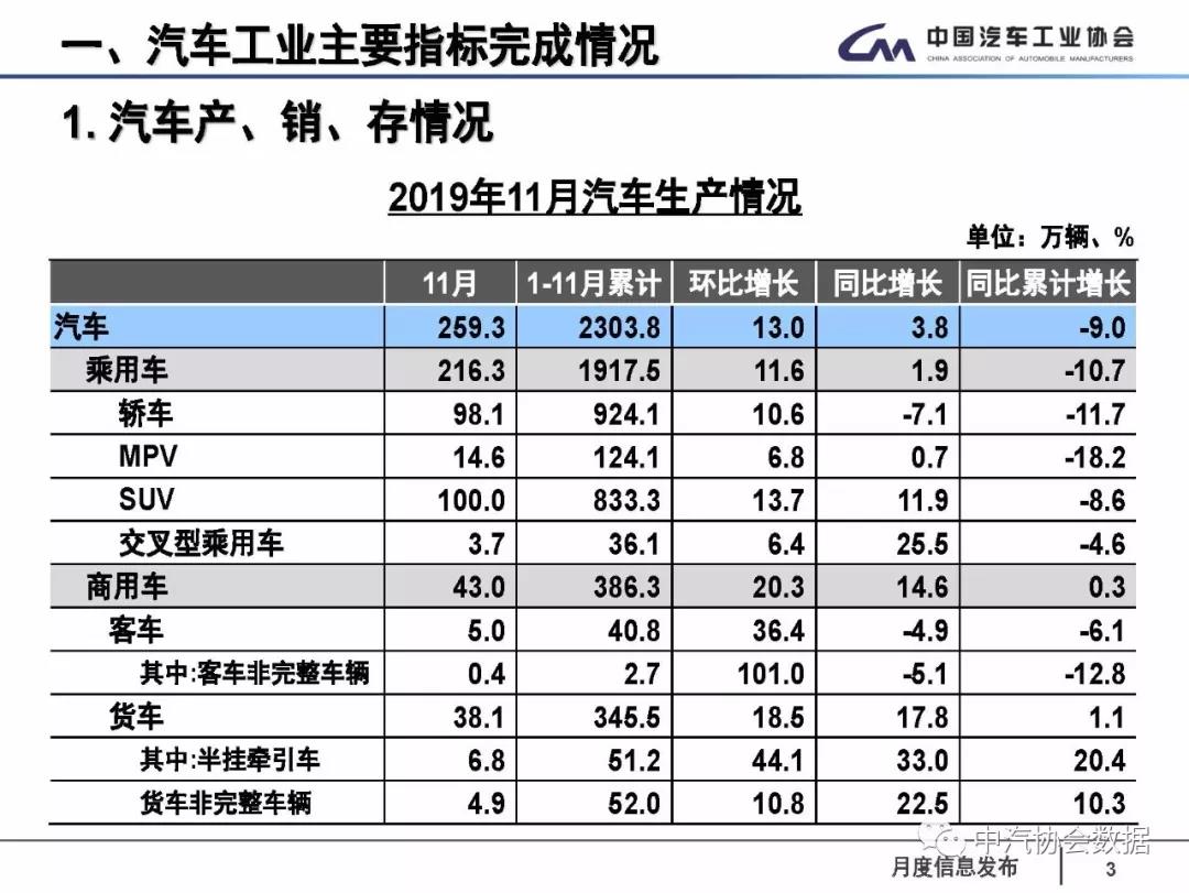 11月汽车销量同比降3.6%，新能源汽车产销量环比增长