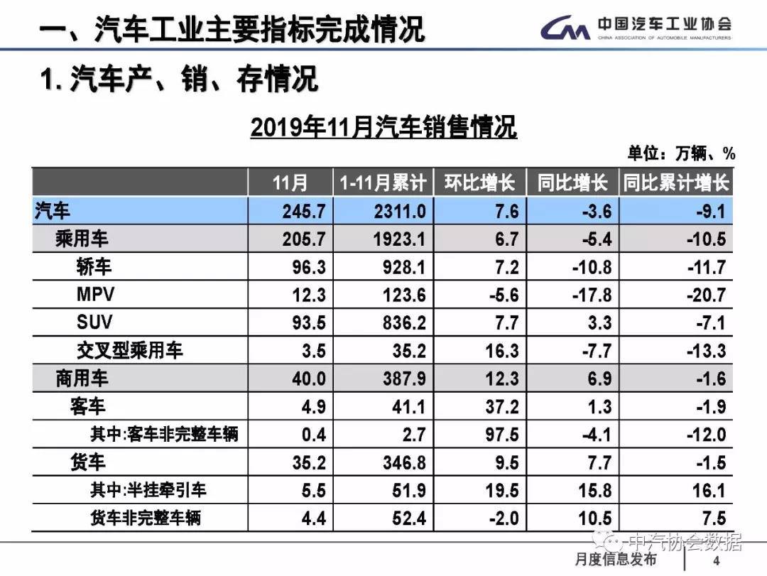 11月汽车销量同比降3.6%，新能源汽车产销量环比增长