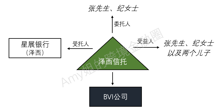  △图：张先生夫妇离岸信托架构