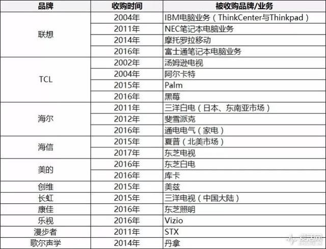  中国企业收购日本品牌大事件时间表（图片摘自爱活网）