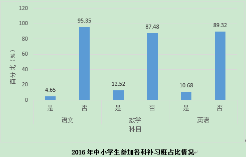  2016年中小学生参加各科补习班占比情况