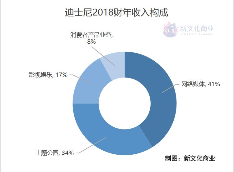 模仿迪士尼的中国娱乐公司都怎么样了？