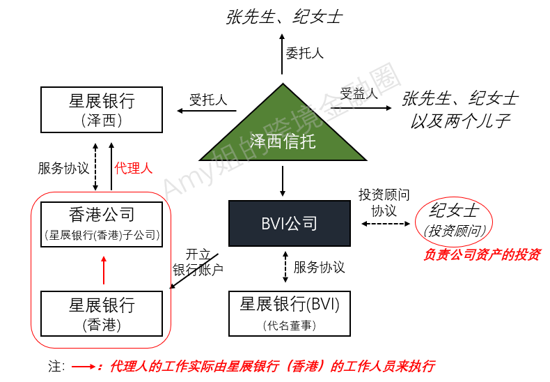  △图：张先生夫妇离岸信托架构