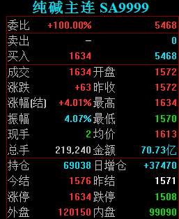 纯碱期货涨停 碱价趋稳机构称长期可考虑逢低做