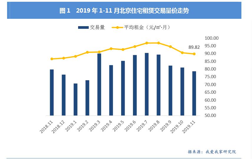 今年1月-11月,北京住宅租赁交易量价走势。图片来源 我爱我家研究院