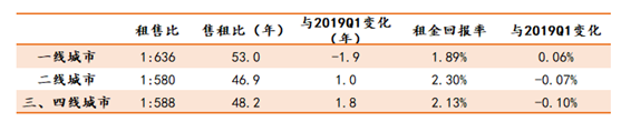 2019上半年分城市等级租售比情况 数据来源：诸葛找房数据研究中心