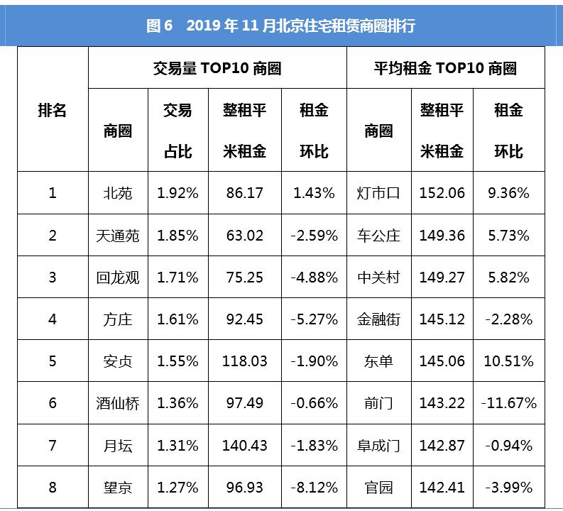 今年11月,北京住宅租赁商圈排行。图片来源 我爱我家研究院