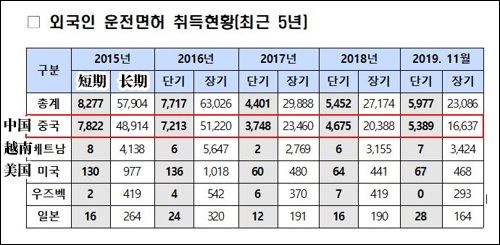 近五年在韓滯留外國人取得駕照情況