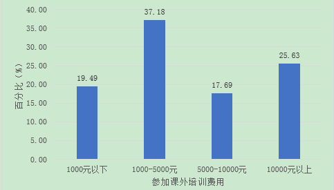 上海养个孩子到初中要花80万?看这份报告怎么说