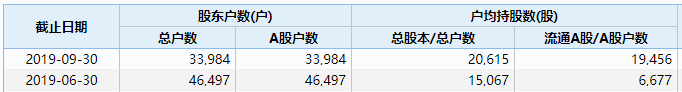 来源:Wind