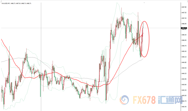 图:现货金价5分钟图