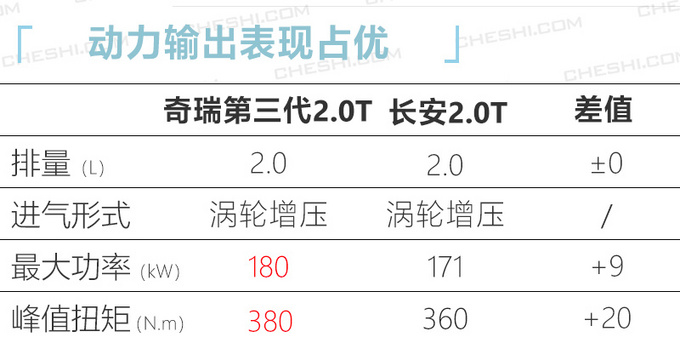 年底先别急着买车！奇瑞将推多款新车，搭最新2.0T，性价比十足？