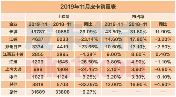 2019年11月皮卡实销曝光 仅一家实现销量同比增长