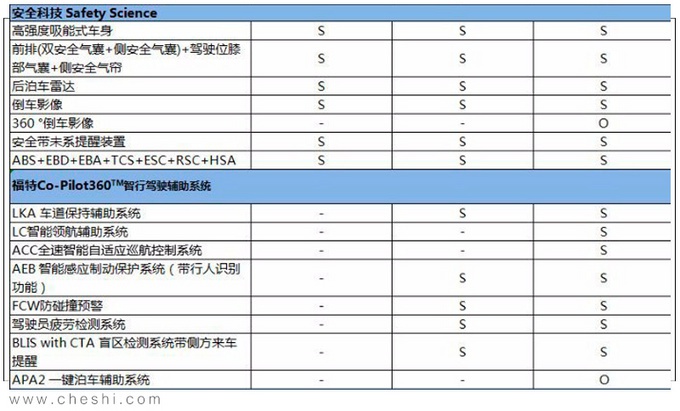 长安福特新SUV锐际配置曝光 12月19日上市