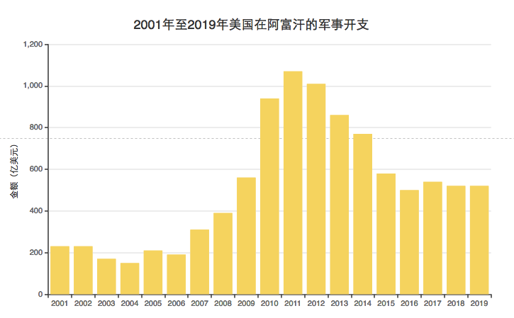  外事儿制图/数据来源：布朗大学