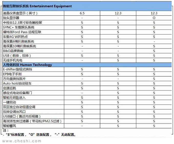 长安福特新SUV锐际配置曝光 12月19日上市