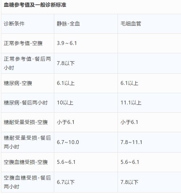 糖尿病控制指标对照表,糖尿病人都看看|糖尿病|血糖_新浪新闻