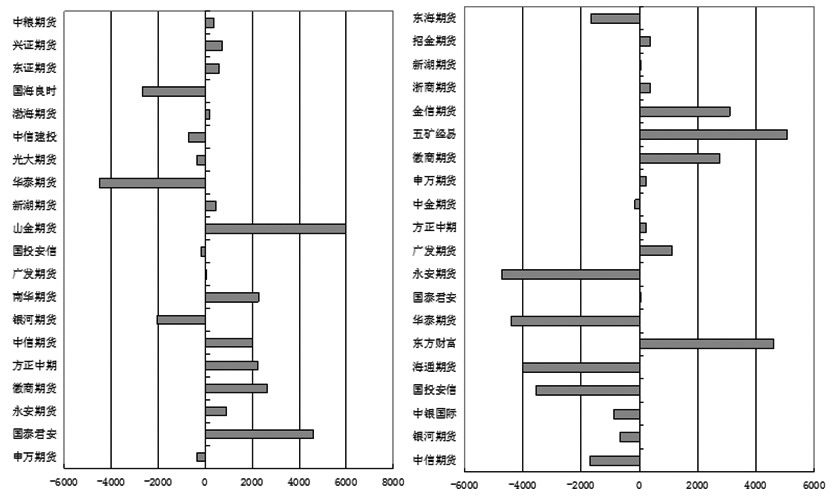 图为燃料油2005合约多空头持仓前20席位增减仓变化