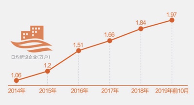 图表数据来源:国家市场监督管理总局