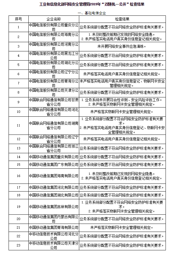 68家电信和互联网企业存网安违规 科大讯飞、爱奇艺被要求限期整改