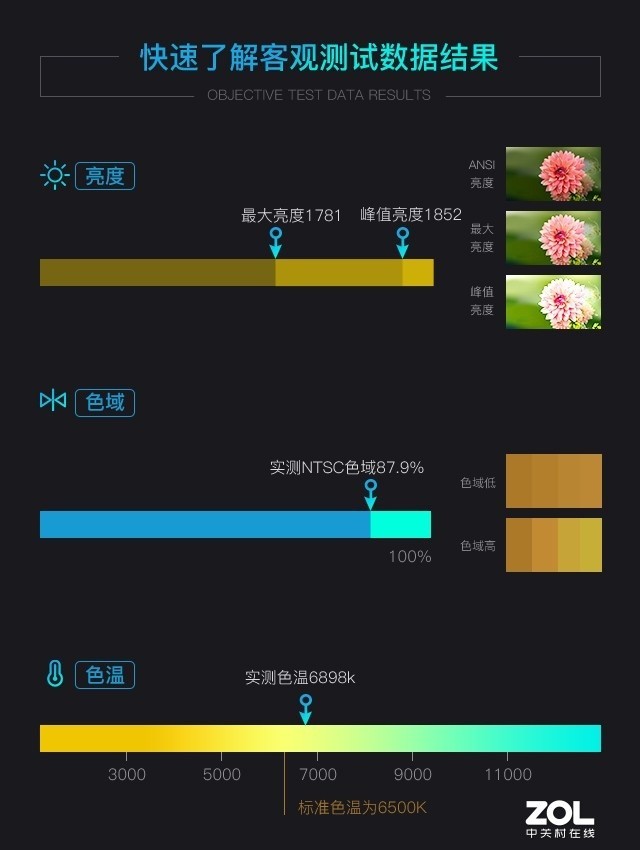 坚果J9智能投影：亮度升级  智能遥控器