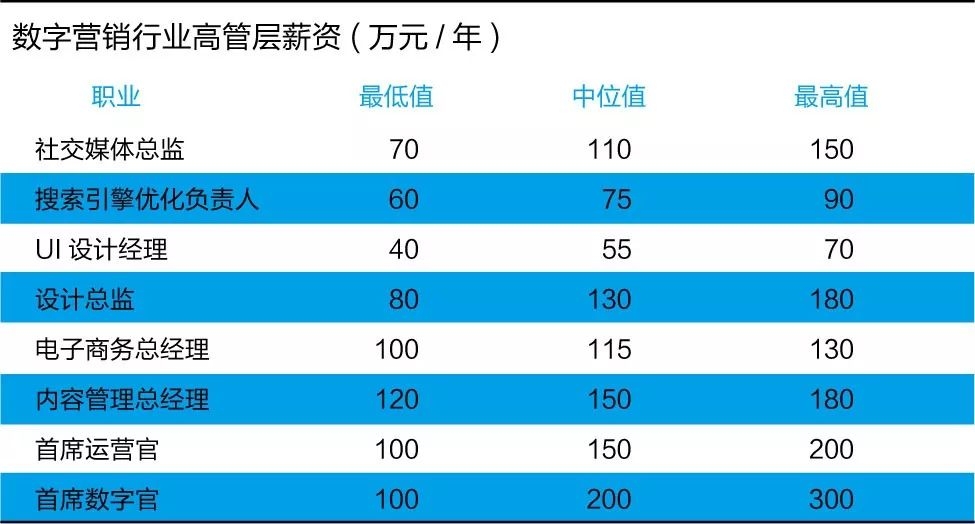 知识产权销售工资高吗